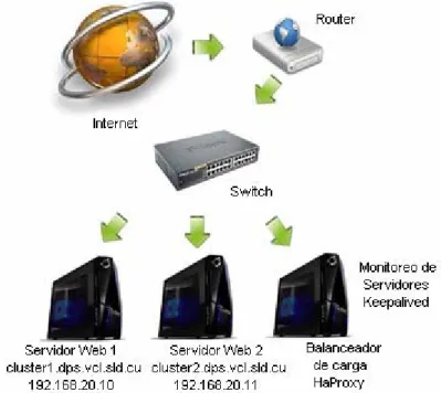 Figura 7. Topología de red utilizada para el balanceo con HaProxy 