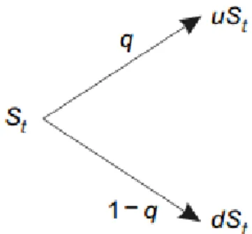 Figura 5. Expansión del árbol binomial de una etapa para S t 