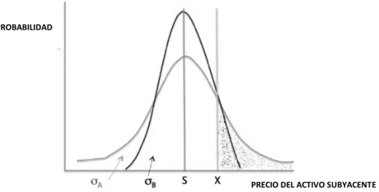 Figura 1. Distribuciones de probabilidad activos A y B 