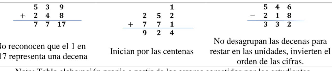 Tabla 1. Errores cometidos por los estudiantes.  