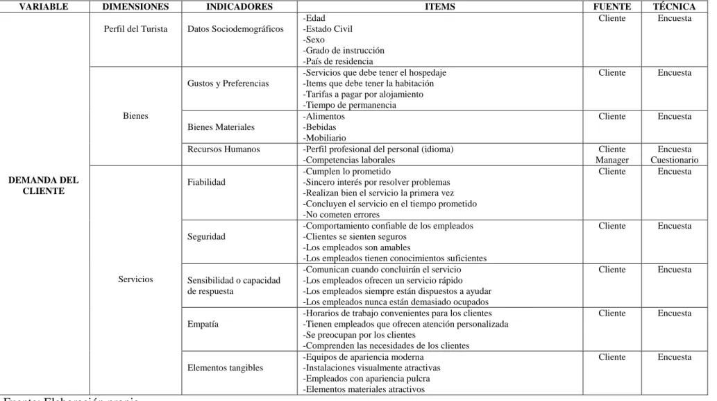 Tabla 1. Operacionalización de variables 
