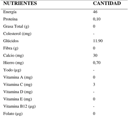 Tabla 3-2. Composición nutricional del jugo de caña de maíz (Zea mays) 