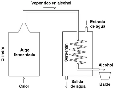 Figura 5-2: Esquema del proceso de destilación   