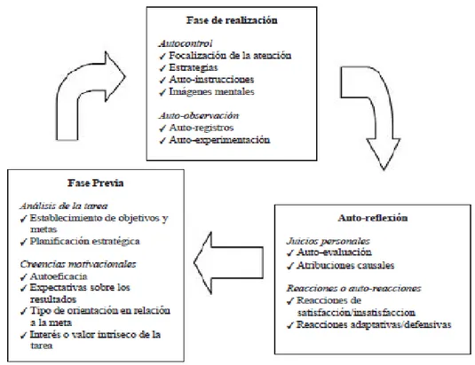 Figura 1: Fases del aprendizaje autorregulado  Fuente: Núñez, Solano &amp; González-Pineda  (2006) 