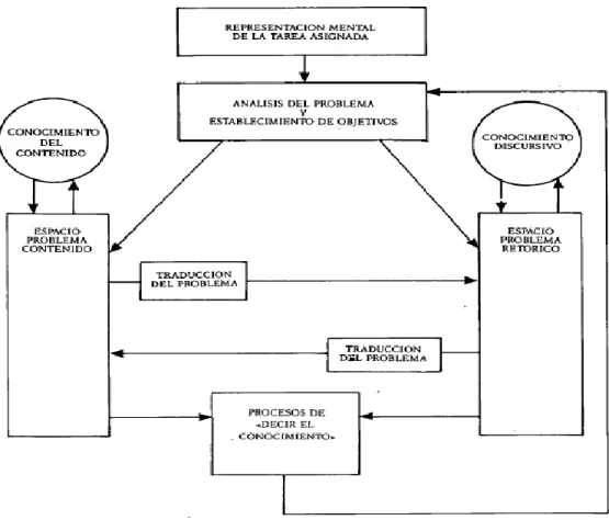 Figura 3: Modelo transformar el conocimiento Fuente: Fuente: Bereiter y Scardamalia  (1987) 