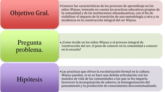 Figura 1. Objetivo, pregunta problema e hipótesis. 