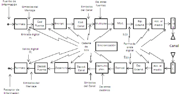 Figura 1.1 Diagrama en bloques de un sistema de comunicaciones digitales (Sklar, 2008)