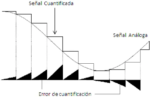 Figura 1.2 Cuantificación y error en PAM. 