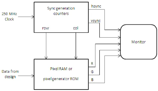 Figura 2.2  Diagrama en bloques de un controlador VGA. 