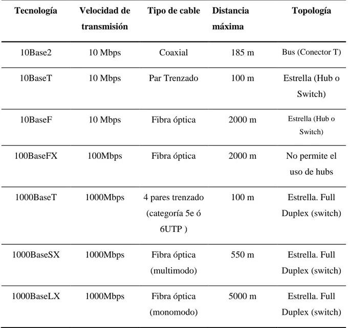 Tabla 2.1. Tecnologías más importantes de Ethernet. 