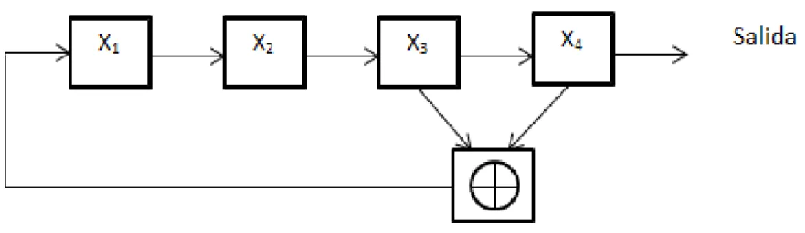 Figura 3.3 Registro de desplazamiento de 4 etapas. 