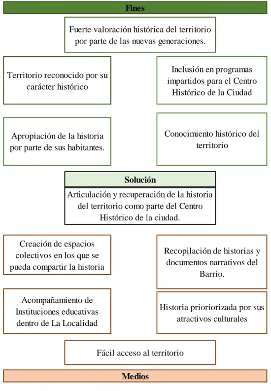 Figura 8. Árbol de solución específico: componente Historia: ¨Articulación y  recuperación de la historia del territorio como parte del Centro Histórico de la Ciudad¨