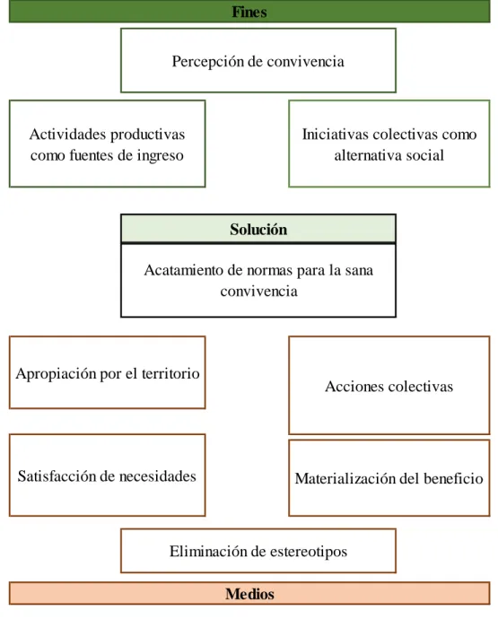 Figura  10.  Árbol  de  solución  específico:  componente  Convivencia:  ¨Acatamiento  de  normas para la sana convivencia¨