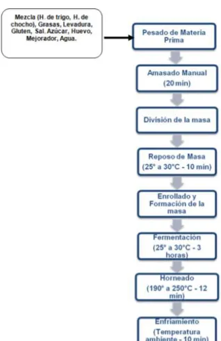 Figura 1-2 Utilización harina de chocho en elaboración de pan 