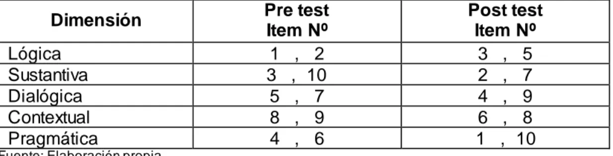 Tabla 5: Escala valorativa para la puntuación de la prueba 