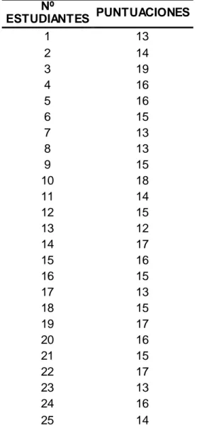 Tabla 7:  Prueba de salida  Nº  ESTUDIANTES  PUNTUACIONES  1  13  2  14  3  19  4  16  5  16  6  15  7  13  8  13  9  15  10  18  11  14  12  15  13  12  14  17  15  16  16  15  17  13  18  15  19  17  20  16  21  15  22  17  23  13  24  16  25  14 