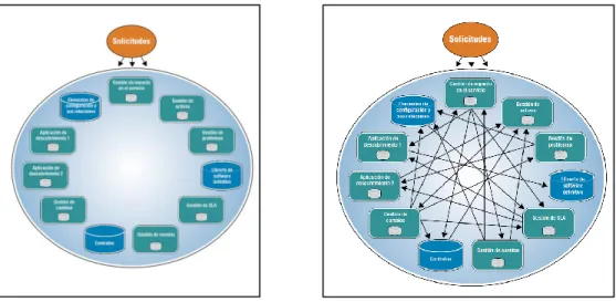 Figura 1.2: Almacenes de datos aislados e integrados. (BMC SOFTWARE, 2008). 
