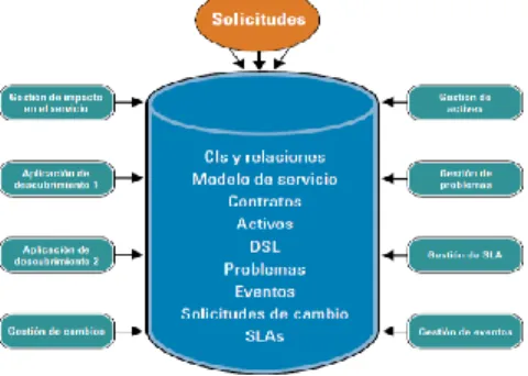 Figura 1.3: Base de datos centralizada. (BMC SOFTWARE, 2008). 