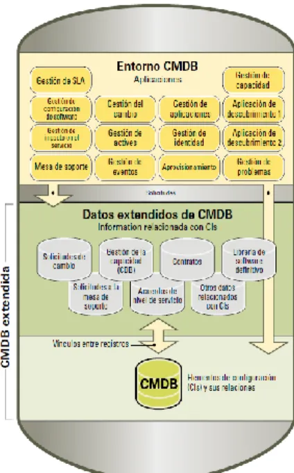 Figura 1.4: Modelo de datos federados. (BMC SOFTWARE, 2008).  