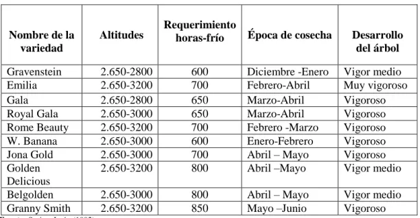 Tabla 1-2: Variedades de manzana en la zona alta del Ecuador  