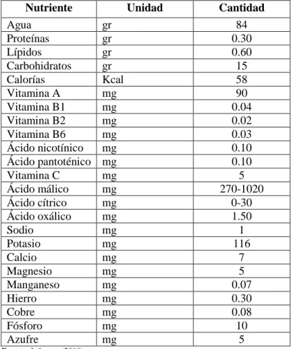 Tabla 2-2: Valor nutricional de la manzana en 100 gr de sustancia comestible  