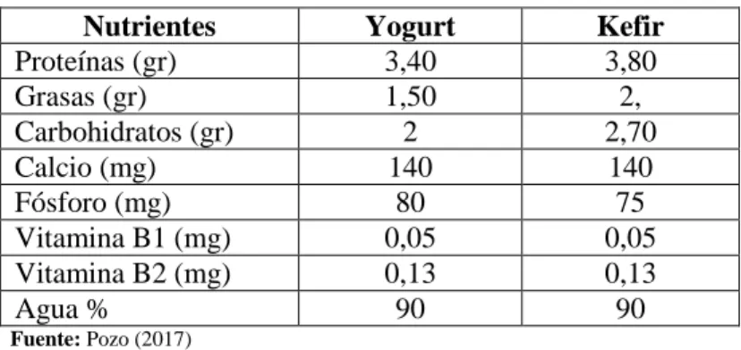 Tabla 6-2: Valor nutricional de las leches fermentadas  