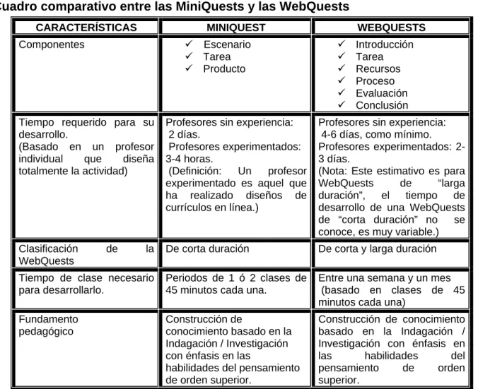 Cuadro comparativo entre las MiniQuests y las WebQuests 