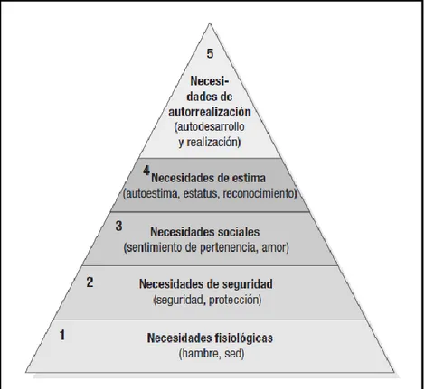 Figura 1. Jerarquía de las necesidades de Maslow. (Fuente: Kotler &amp; Keller,  2012)