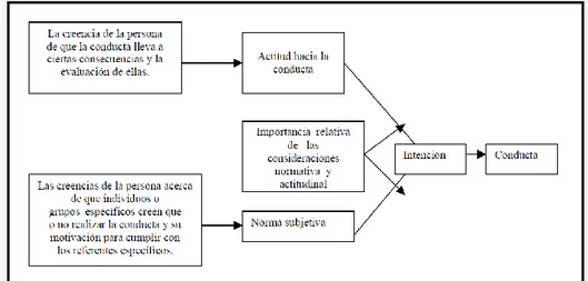 Figura 2. Teoría de Acción Razonada (Fishbein, 1980). (Fuente: Reyes,  2007). 