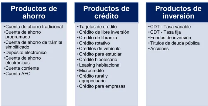Figura 6: Creación propia. Información tomada de: Productos y servicios  financieros. Fuente: (Asobancaria