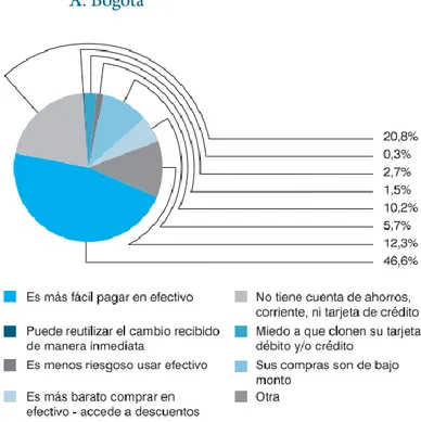 Figura 9: Resultados de la encuesta de percepción sobre el uso de los  instrumentos de pago en Colombia