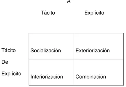 Tabla 1: Tipos  de Conversión de Conocimiento (Nonaka y Takeuchi, 1995).   