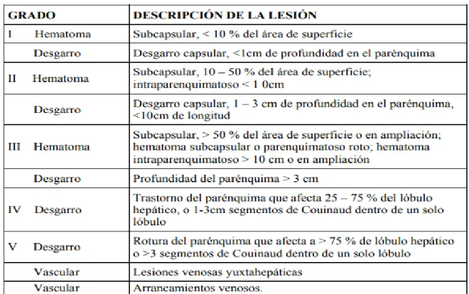 Tabla 5-1: Escala de traumatismo hepático 