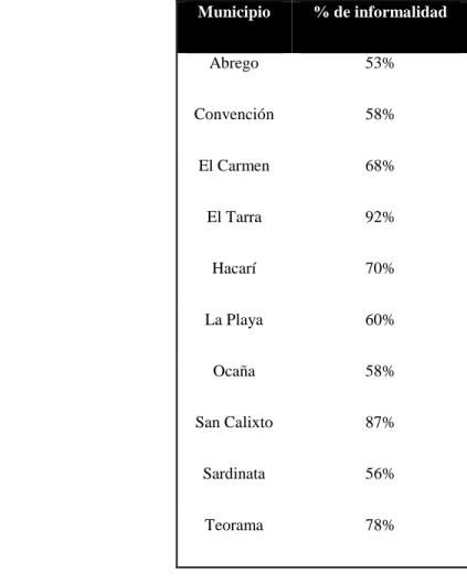 Tabla 1. Índice de informalidad de los municipios del Catatumbo 