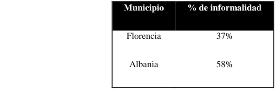 Tabla 2. Índice de informalidad de los municipios de Caquetá 