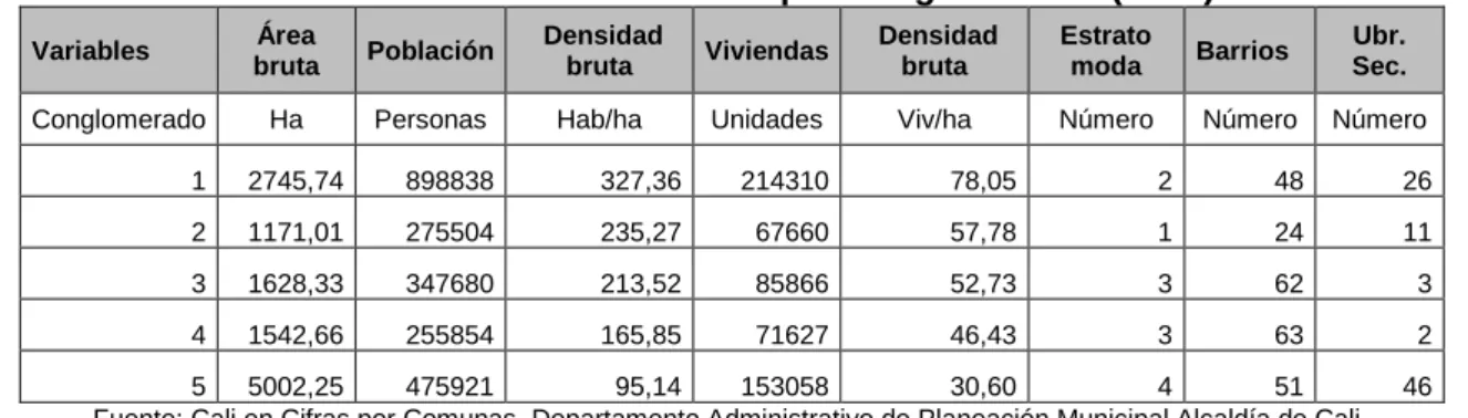 Tabla 9. Datos de las comunas por conglomerado (2013) 