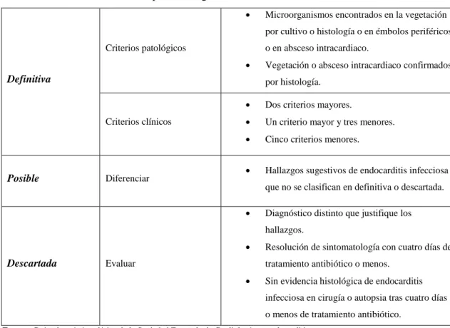 Tabla 1-1: Criterios de Durack para el diagnóstico de endocarditis infecciosa. 