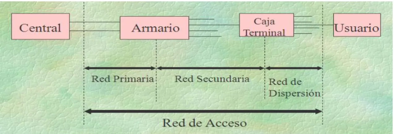 Figura 1.1 Red de acceso tradicional(Bocalandro, 2010). 