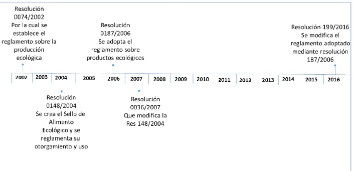 Figura 2. Reglamentación asociada a la certificación ecológica en Colombia 