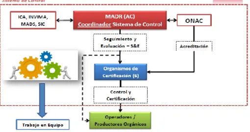 Figura 3. Marco institucional para la administración, otorgamiento y uso del sello ecológico en  Colombia  