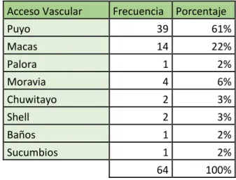 Tabla 2-3: Distribución de pacientes según su procedencia 