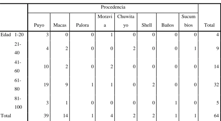 Tabla cruzada sexo vs procedencia  Edad*Procedencia tabulación cruzada Recuento   