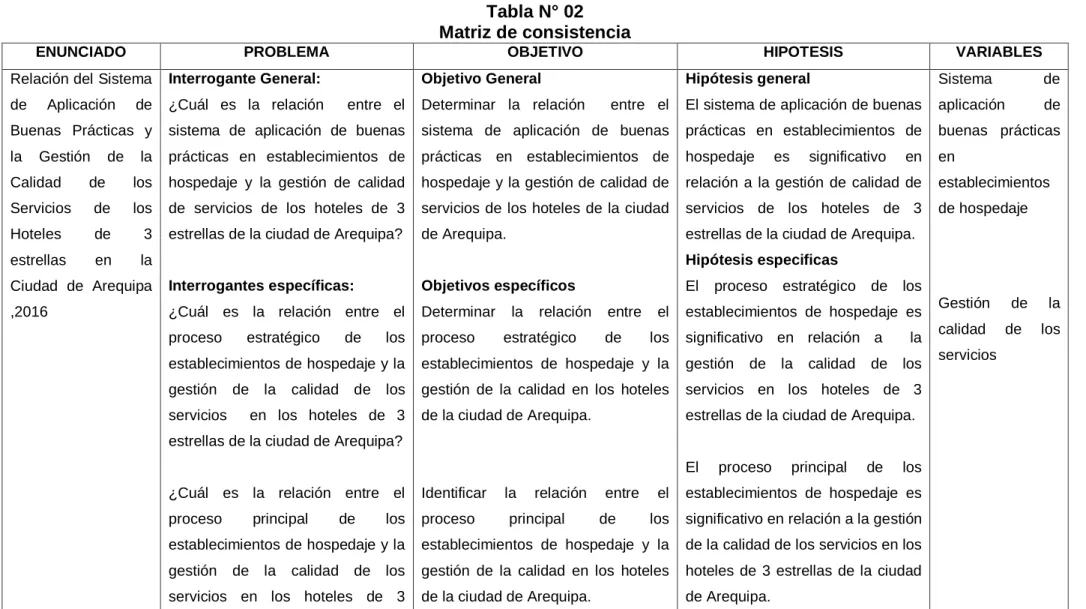 Tabla N° 02  Matriz de consistencia 