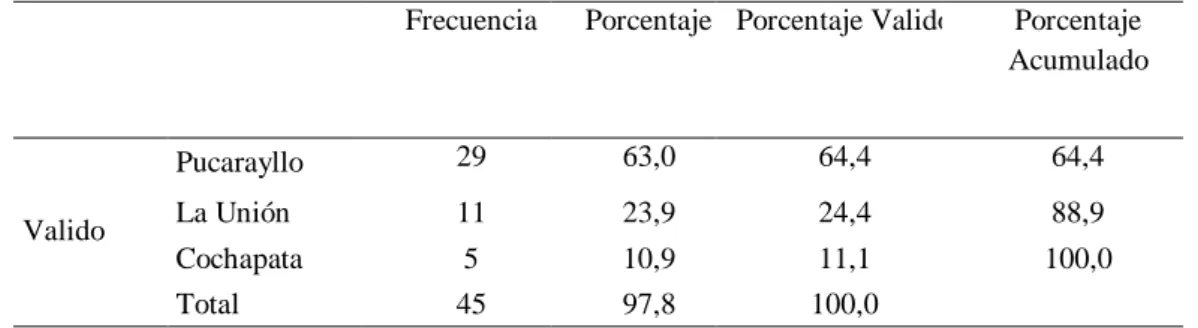 Tabla Nº 2 Lugar de procedencia 