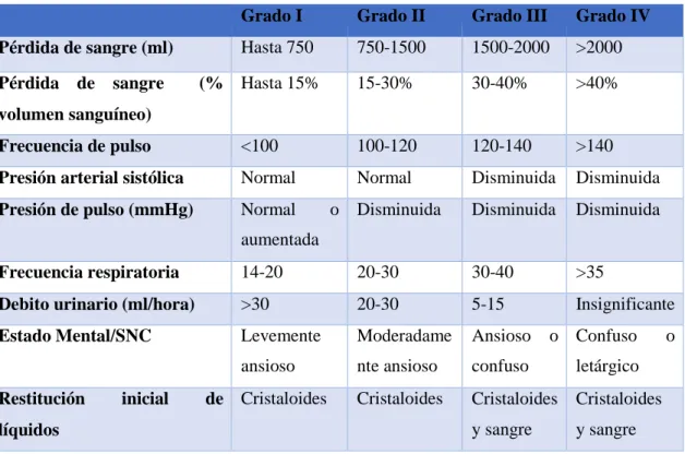 Tabla 1-1: Pérdida estimada de sangre en base a la presentación inicial del paciente  Grado I  Grado II  Grado III  Grado IV  Pérdida de sangre (ml)  Hasta 750  750-1500  1500-2000  &gt;2000  Pérdida  de  sangre  (% 