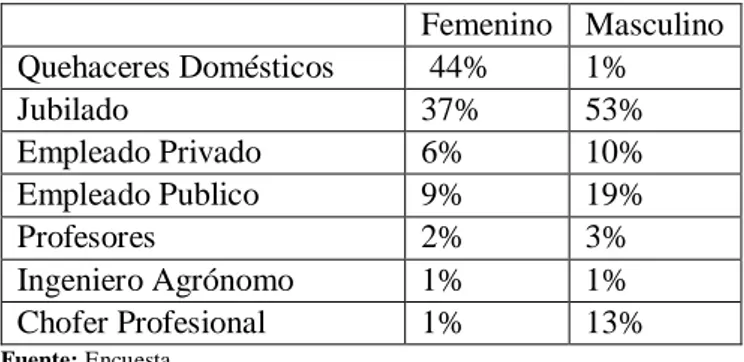 Tabla 4-3: Ocupación  Femenino  Masculino  Quehaceres Domésticos   44%  1%  Jubilado  37%  53%  Empleado Privado  6%  10%  Empleado Publico  9%  19%  Profesores  2%  3%  Ingeniero Agrónomo  1%  1%  Chofer Profesional  1%  13%  Fuente: Encuesta 
