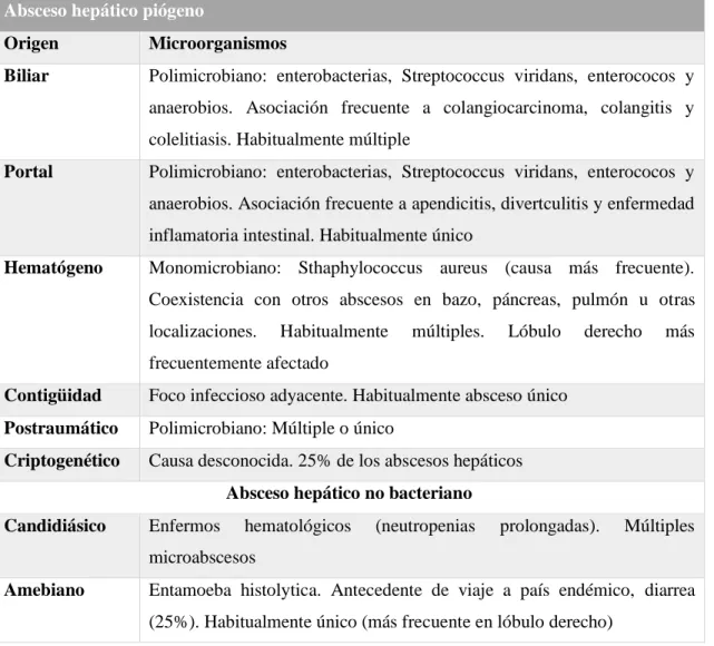 Tabla 0-1: Etiología del Absceso Hepático, su origen y microorganismos implicados  Absceso hepático piógeno 