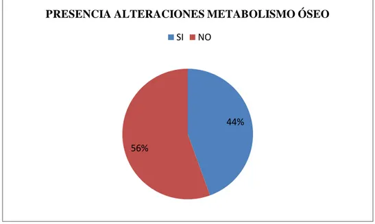 Gráfico 1-3: Presencia alteraciones metabolismo óseo. 