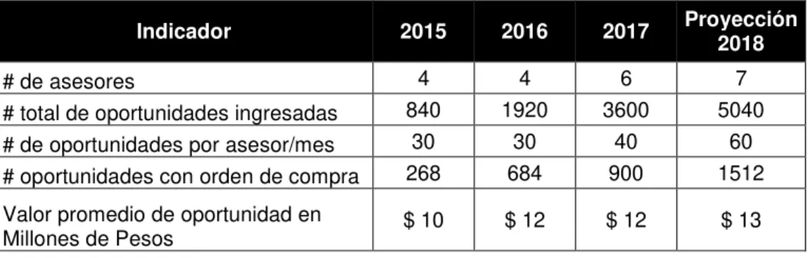 Tabla 2. Comportamiento de la macro de Excel 