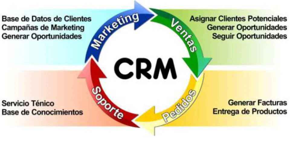 Figura 5. Módulos funcionales del CRM 